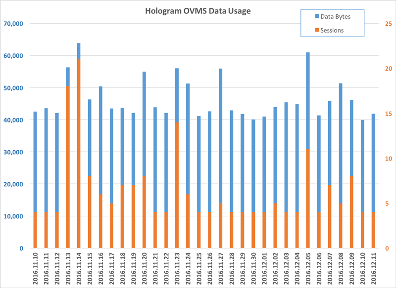 OVMS Data Use Chart