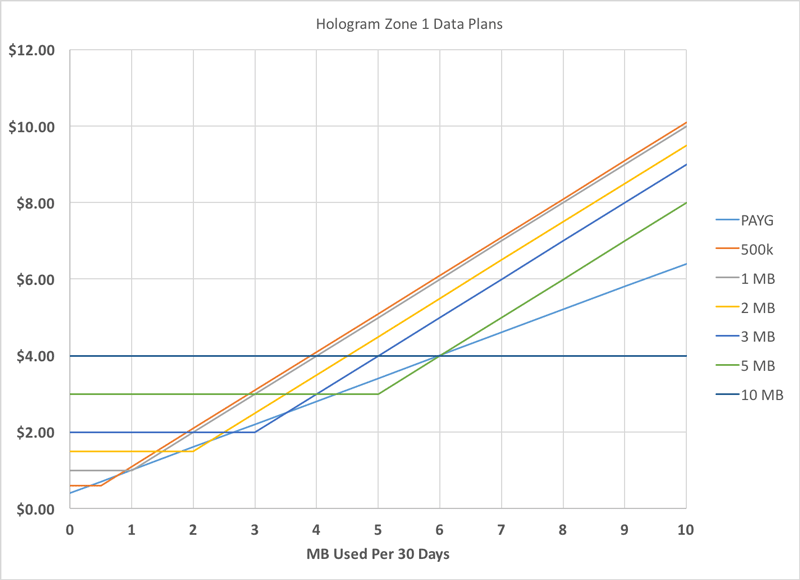 Zone1 Data Plan Chart