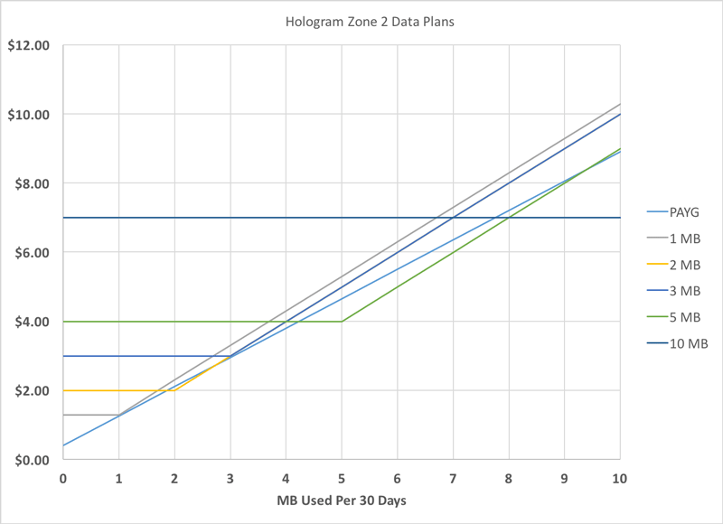 Zone 2 Data Plan Chart