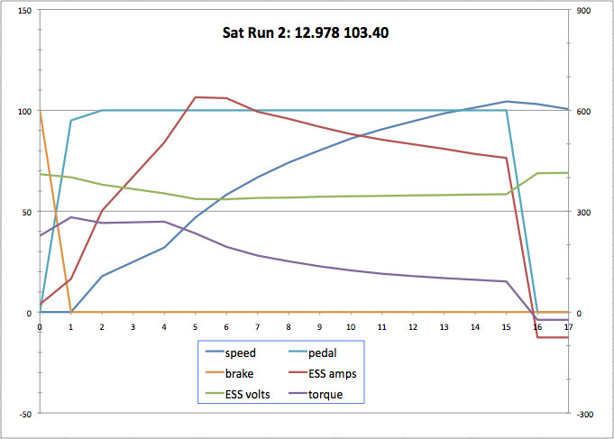 100724_drag_race_graph